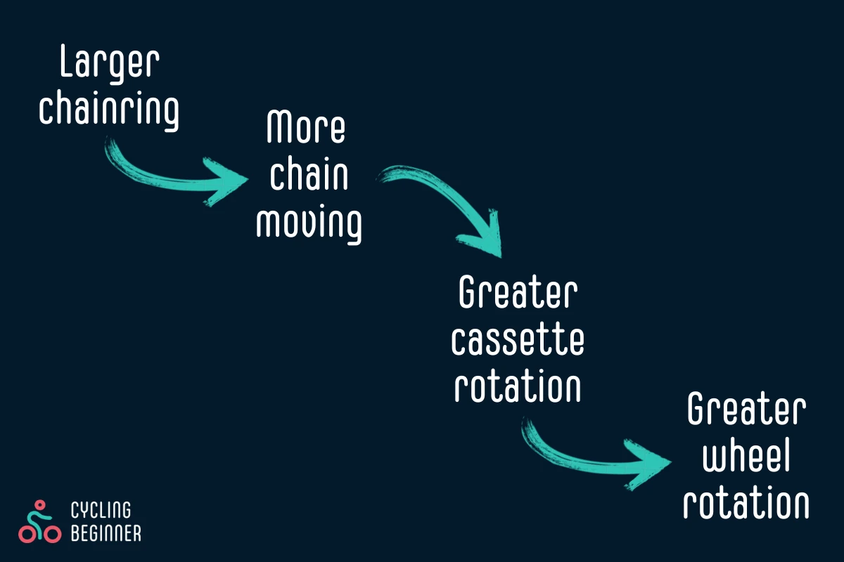 Graphical representation of the cause-and-effect effect of riding in a higher gear